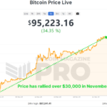 Will December Surpass November’s Record-Breaking Bitcoin Price Increase?