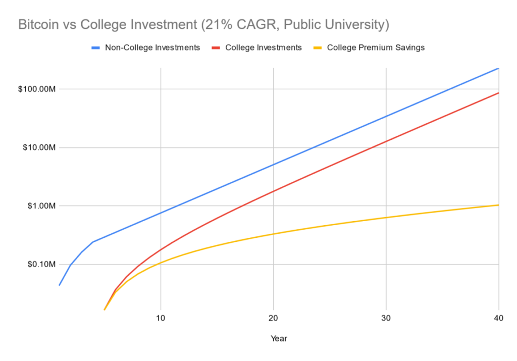 Bitcoin or University: Which Investment Yields Greater Financial Freedom?