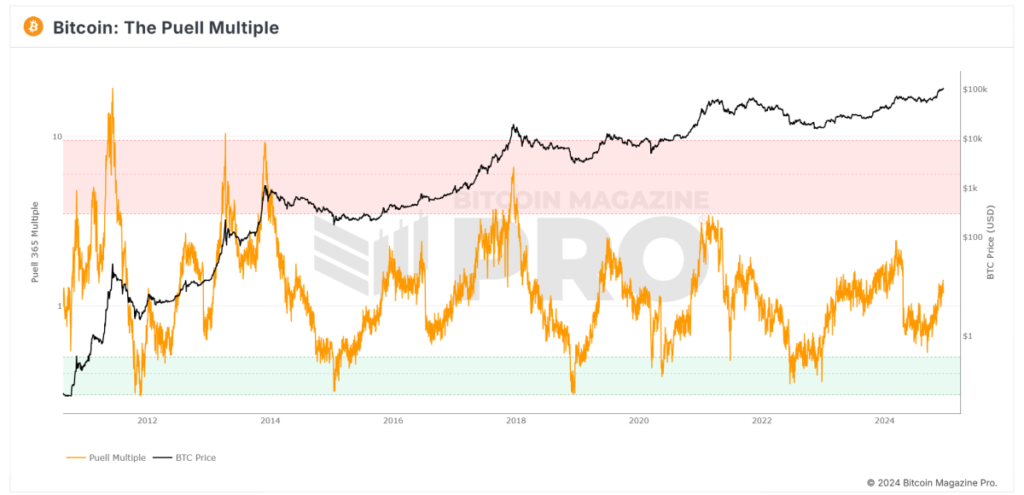 What is the Bitcoin Puell Multiple Indicator and How Does It Work?